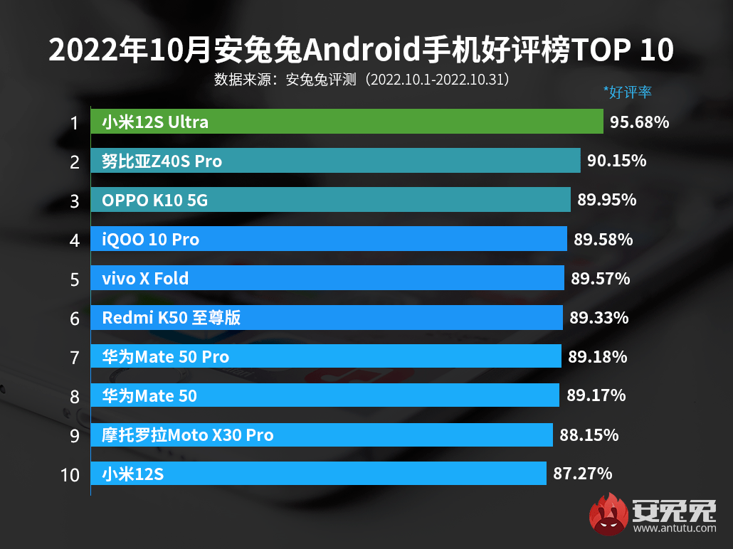 华为手机nova2评测:【榜单】最新手机好评TOP10有你的机么？小米12SUltra蝉联冠军