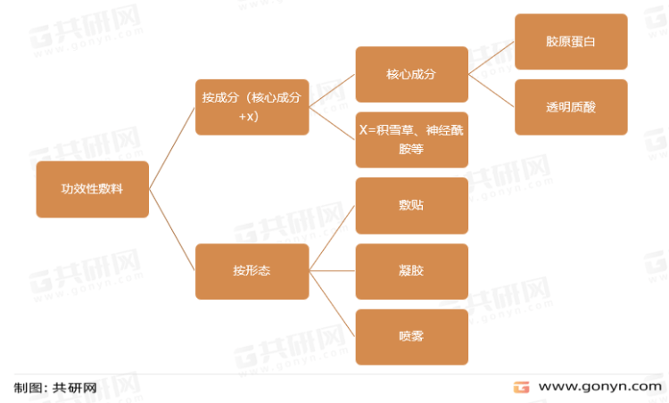 苹果版线上美淘
:2022年中国功效性敷料产业规模及主要品牌分析[图]-第2张图片-太平洋在线下载