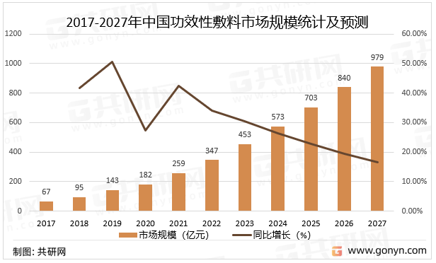 苹果版线上美淘
:2022年中国功效性敷料产业规模及主要品牌分析[图]-第3张图片-太平洋在线下载